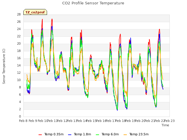 plot of CO2 Profile Sensor Temperature