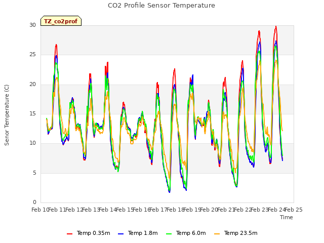 plot of CO2 Profile Sensor Temperature