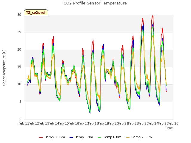 plot of CO2 Profile Sensor Temperature