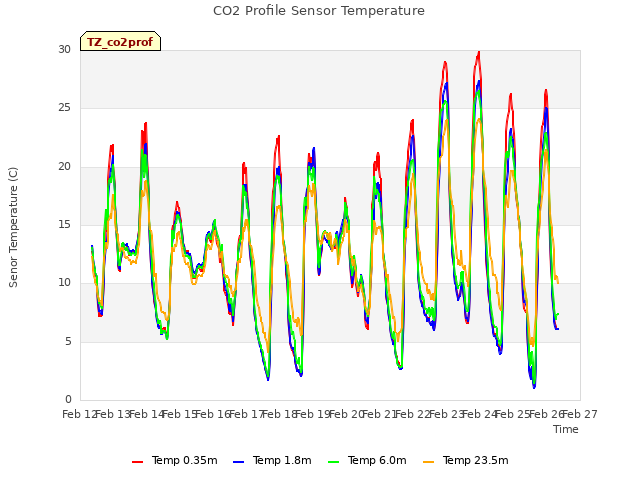 plot of CO2 Profile Sensor Temperature