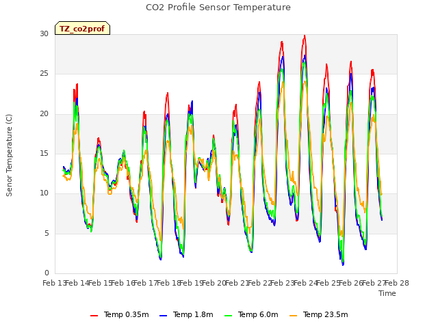 plot of CO2 Profile Sensor Temperature