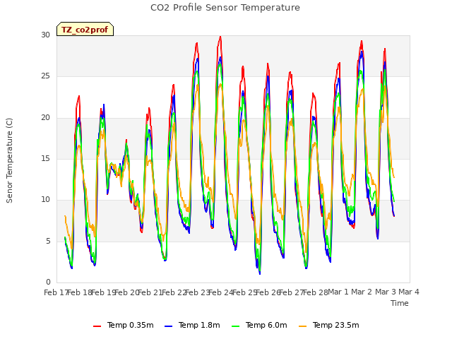 plot of CO2 Profile Sensor Temperature