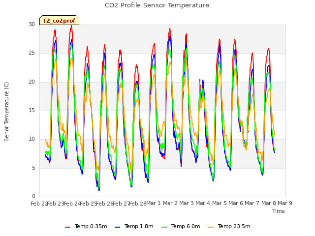 plot of CO2 Profile Sensor Temperature