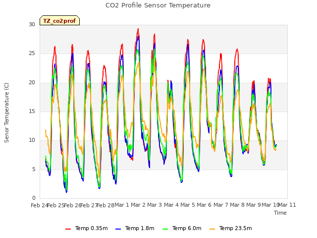 plot of CO2 Profile Sensor Temperature