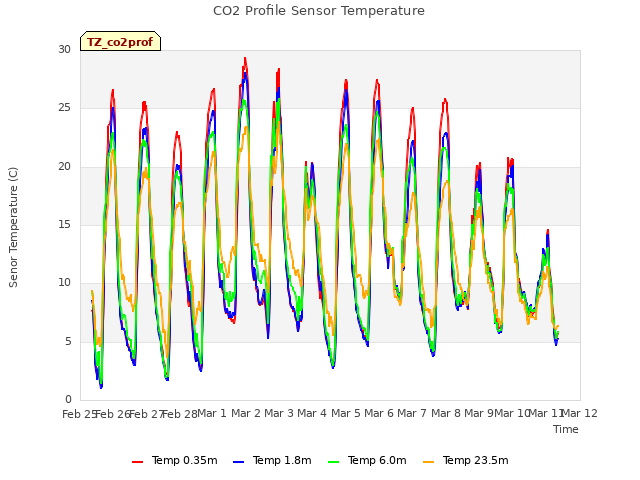 plot of CO2 Profile Sensor Temperature