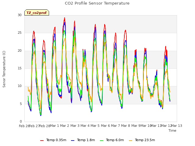 plot of CO2 Profile Sensor Temperature