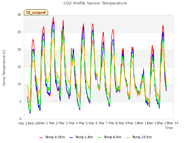 plot of CO2 Profile Sensor Temperature