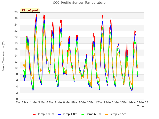 plot of CO2 Profile Sensor Temperature