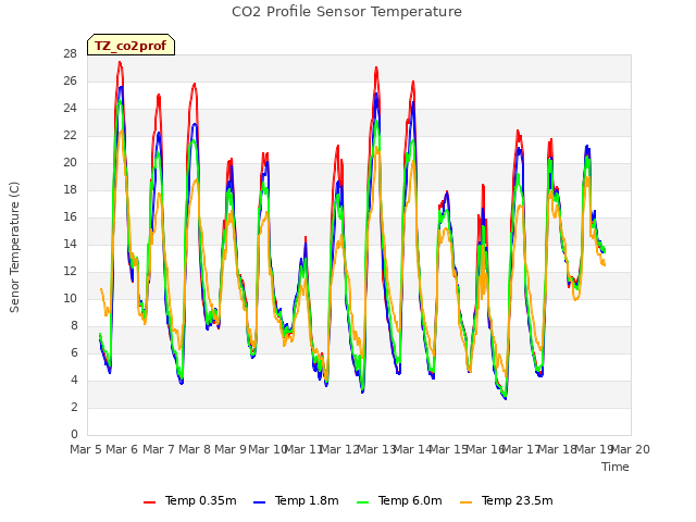 plot of CO2 Profile Sensor Temperature