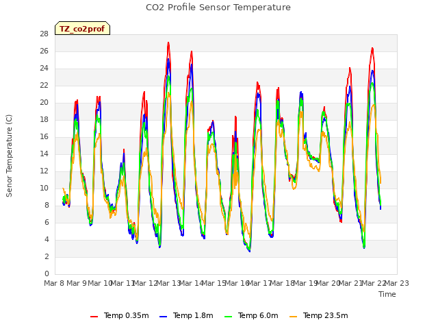 plot of CO2 Profile Sensor Temperature