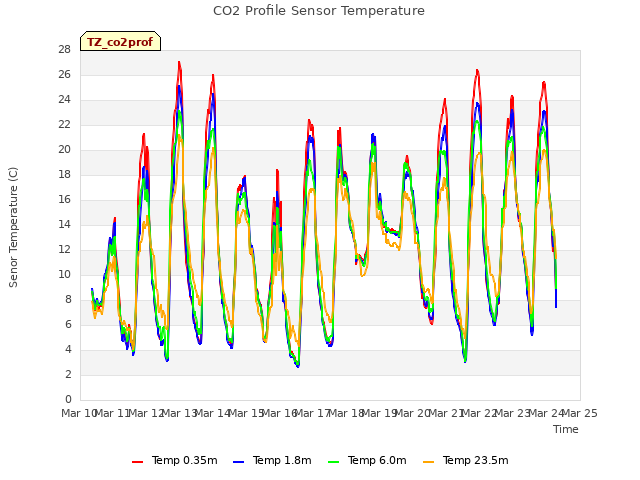 plot of CO2 Profile Sensor Temperature