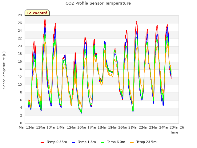 plot of CO2 Profile Sensor Temperature