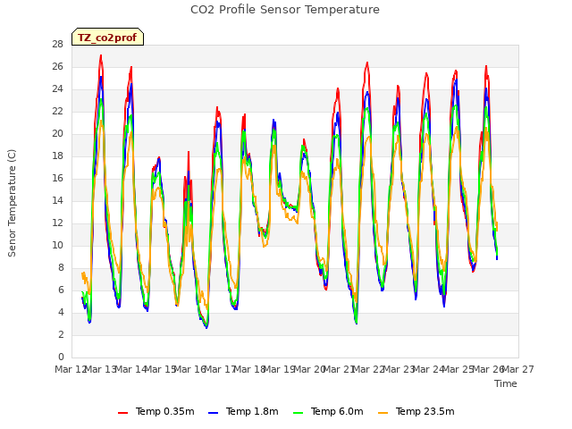 plot of CO2 Profile Sensor Temperature