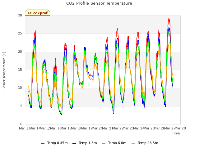 plot of CO2 Profile Sensor Temperature