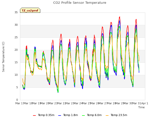 plot of CO2 Profile Sensor Temperature