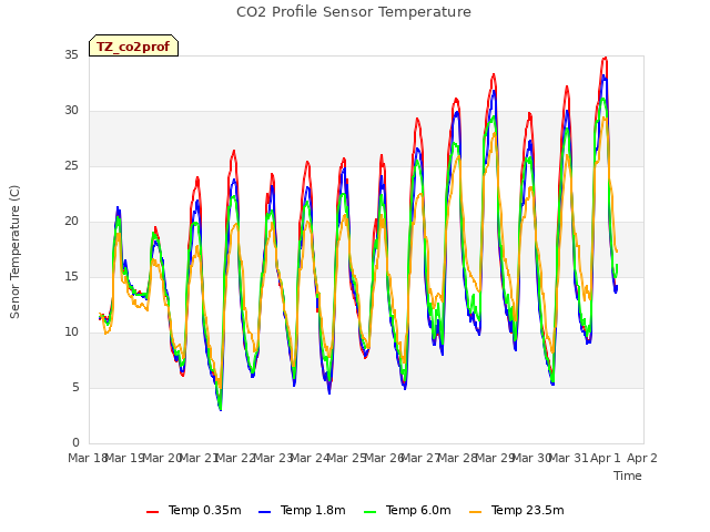 plot of CO2 Profile Sensor Temperature