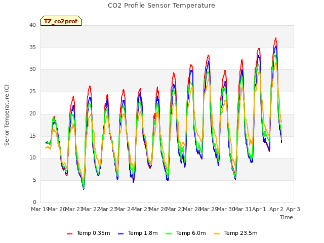 plot of CO2 Profile Sensor Temperature