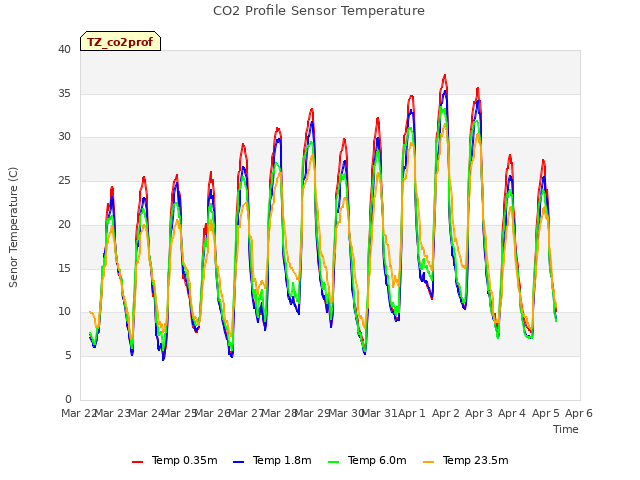 plot of CO2 Profile Sensor Temperature