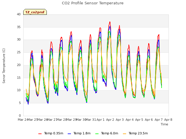 plot of CO2 Profile Sensor Temperature