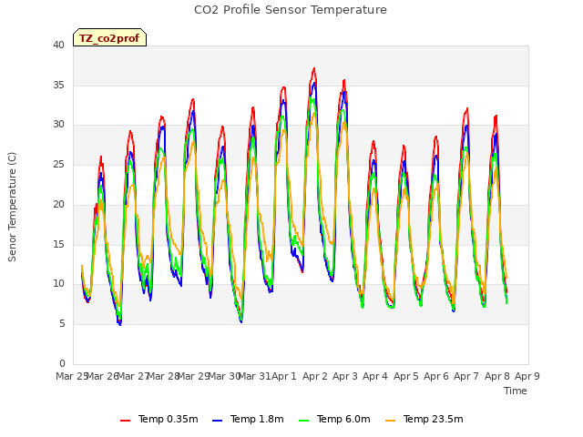 plot of CO2 Profile Sensor Temperature