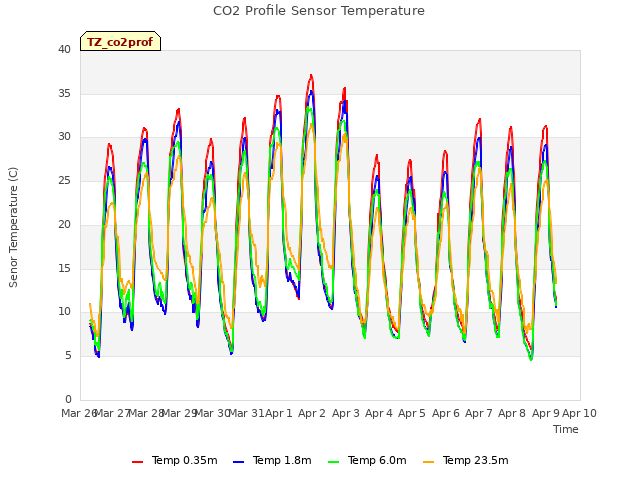 plot of CO2 Profile Sensor Temperature