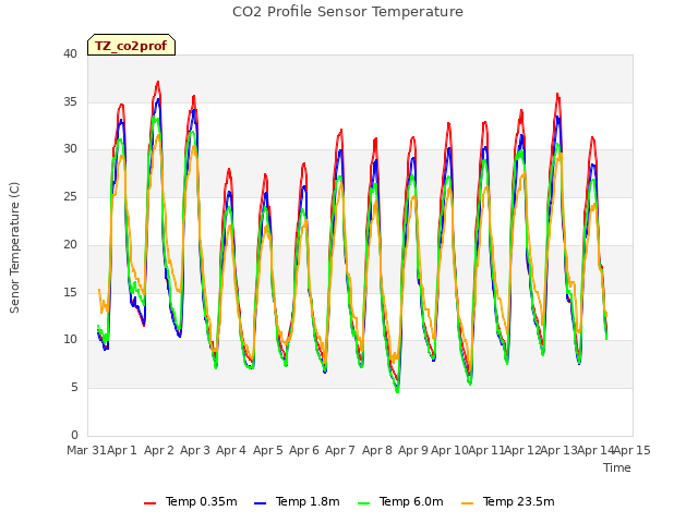 plot of CO2 Profile Sensor Temperature