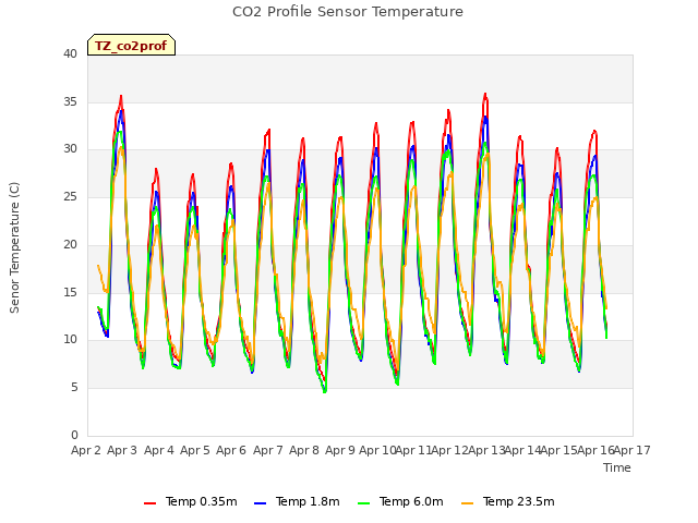 plot of CO2 Profile Sensor Temperature