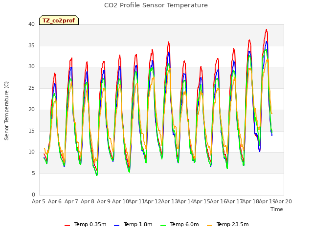 plot of CO2 Profile Sensor Temperature