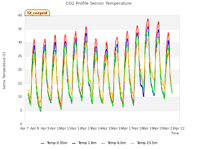 plot of CO2 Profile Sensor Temperature