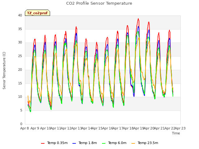 plot of CO2 Profile Sensor Temperature