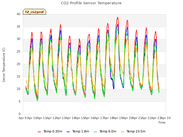 plot of CO2 Profile Sensor Temperature