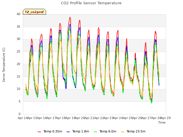 plot of CO2 Profile Sensor Temperature