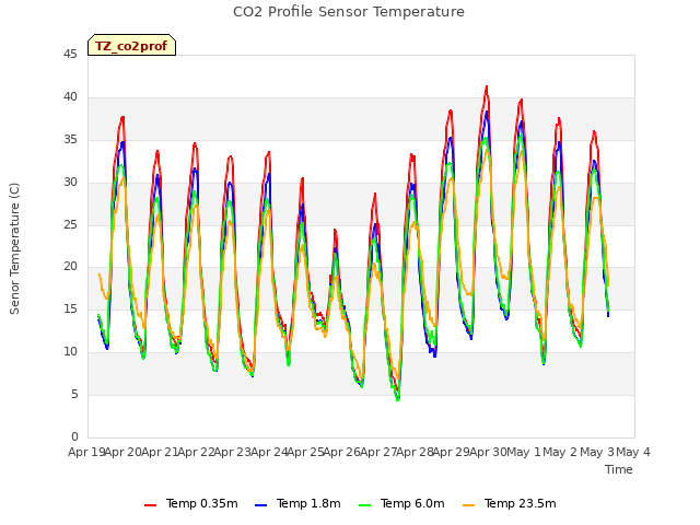 plot of CO2 Profile Sensor Temperature