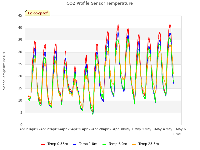 plot of CO2 Profile Sensor Temperature