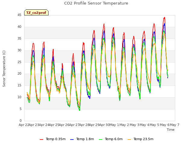 plot of CO2 Profile Sensor Temperature