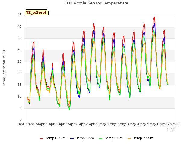 plot of CO2 Profile Sensor Temperature