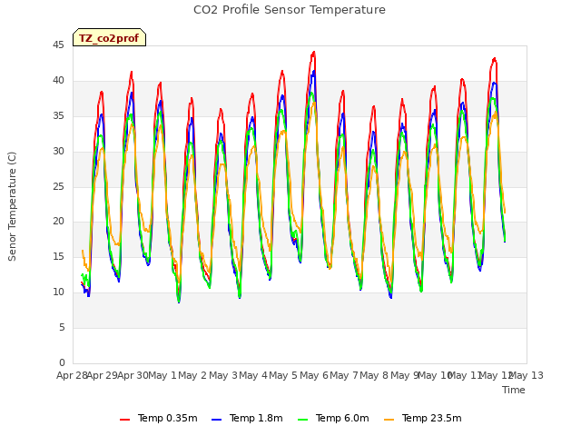 plot of CO2 Profile Sensor Temperature