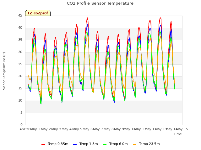plot of CO2 Profile Sensor Temperature