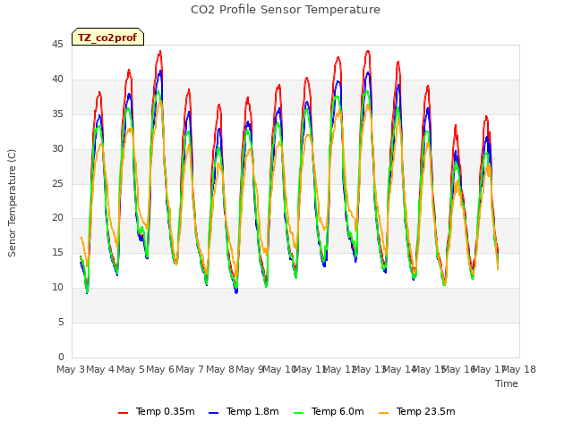 plot of CO2 Profile Sensor Temperature