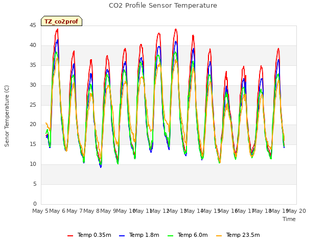 plot of CO2 Profile Sensor Temperature