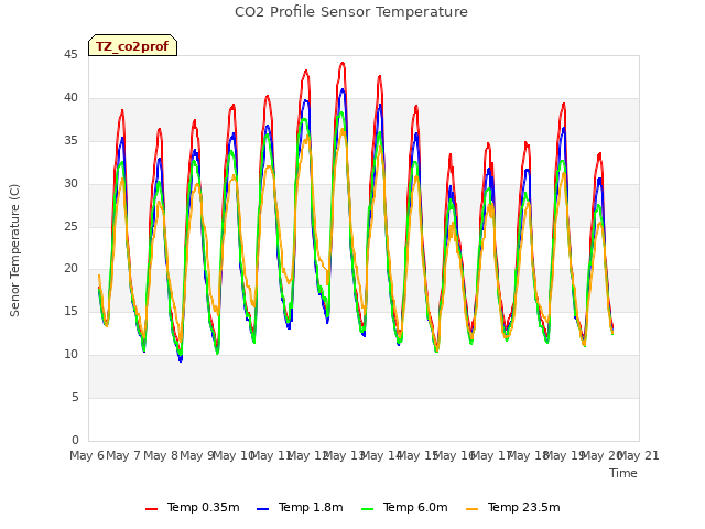 plot of CO2 Profile Sensor Temperature