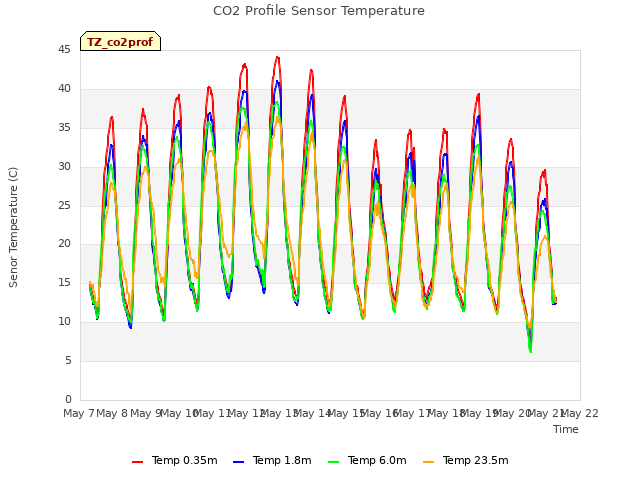 plot of CO2 Profile Sensor Temperature