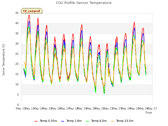 plot of CO2 Profile Sensor Temperature