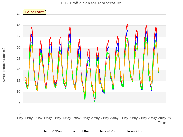 plot of CO2 Profile Sensor Temperature