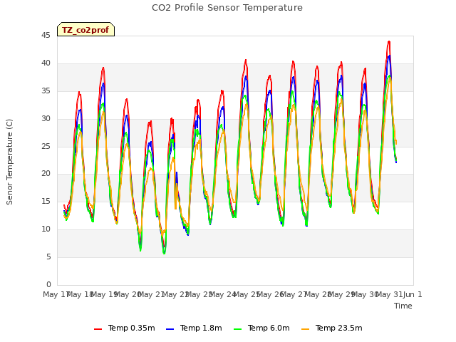 plot of CO2 Profile Sensor Temperature