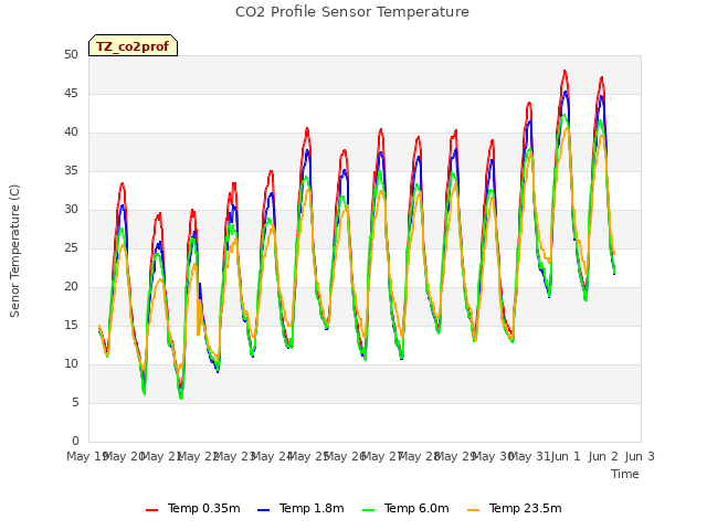 plot of CO2 Profile Sensor Temperature