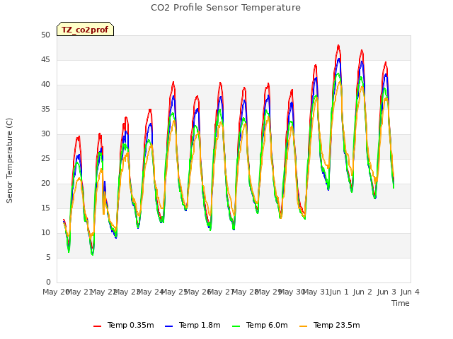 plot of CO2 Profile Sensor Temperature