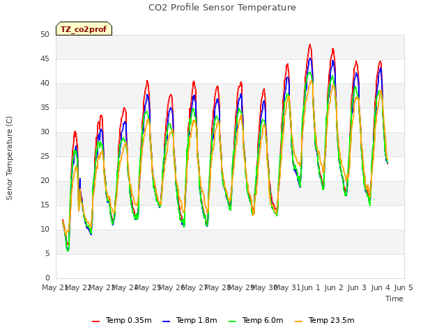 plot of CO2 Profile Sensor Temperature