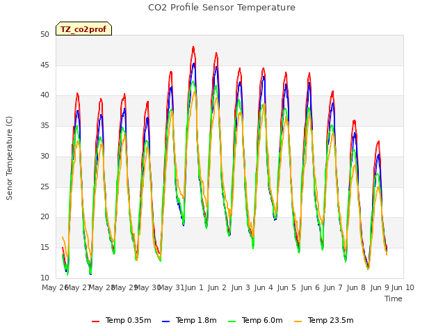 plot of CO2 Profile Sensor Temperature