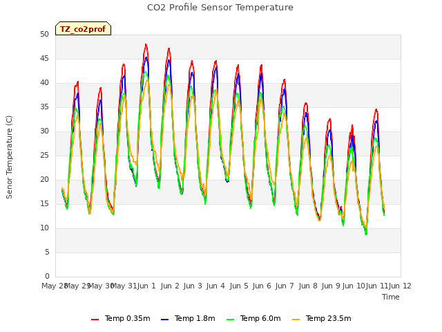 plot of CO2 Profile Sensor Temperature